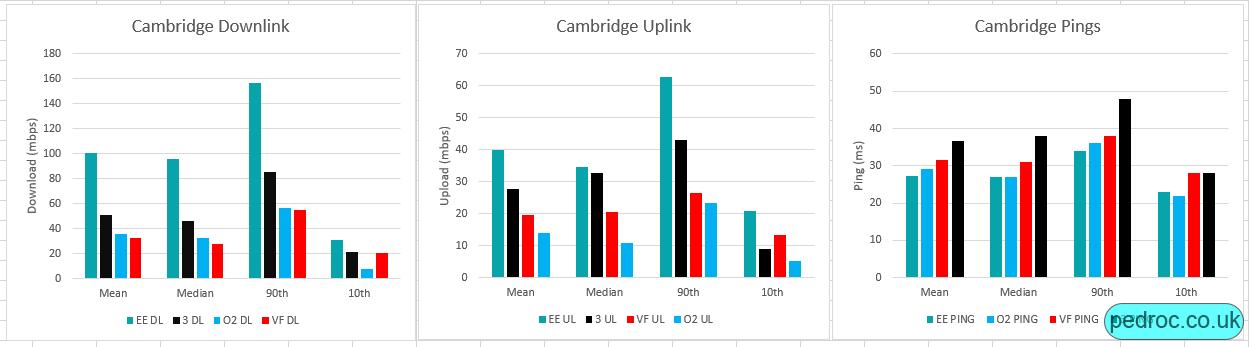 Cambridge EE vs Vodafone vs O2 vs 3 performance tests from June 2019