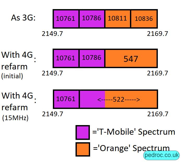 Map of the spectrum which was refarmed to 4G from 3G, 10811 and 10836 turn into 547