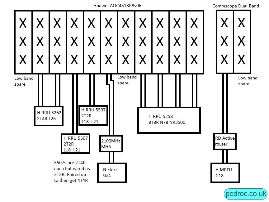 Schematic of EE 5G 8T8R mast showing Huawei RRU 5258 for 8T8R N78 behind Huawei AOC4518r8v06 antenna.