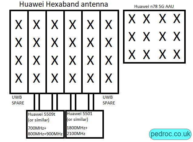 Eir rooftop 5G mast with Huawei six band antenna, Huawei RRUs and Huawei AAU schematic