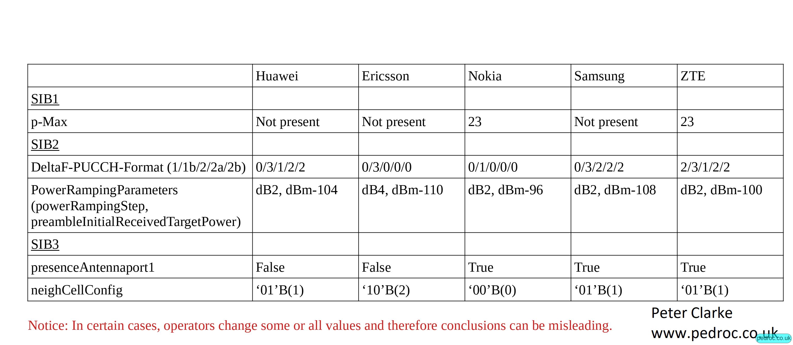 Summary of the Layer 3 Characteristics