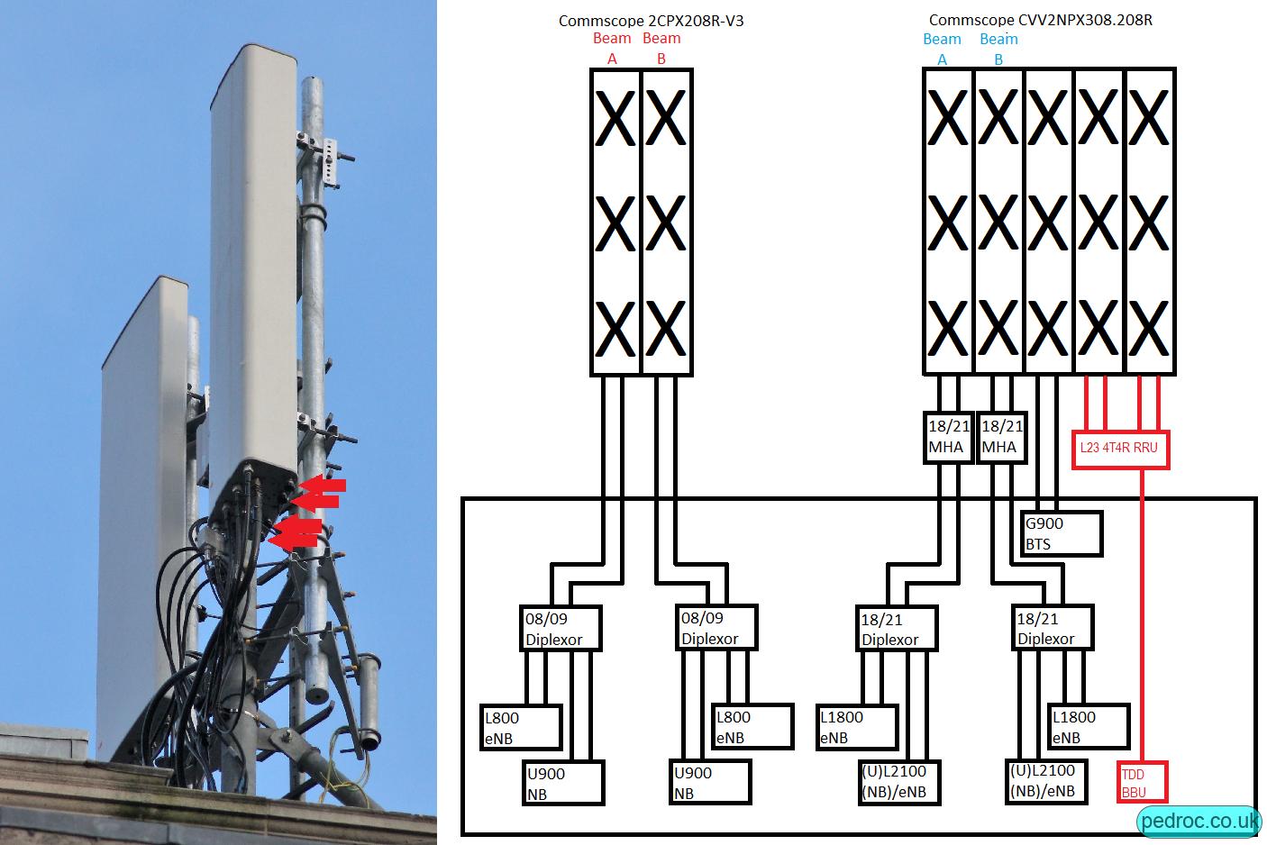 O2 with Commscope 2CPX208R (dual beam U09+L08) and CVV2NPX308.208R (G09+pre L23 4T4R+dual beam L18 and L21)