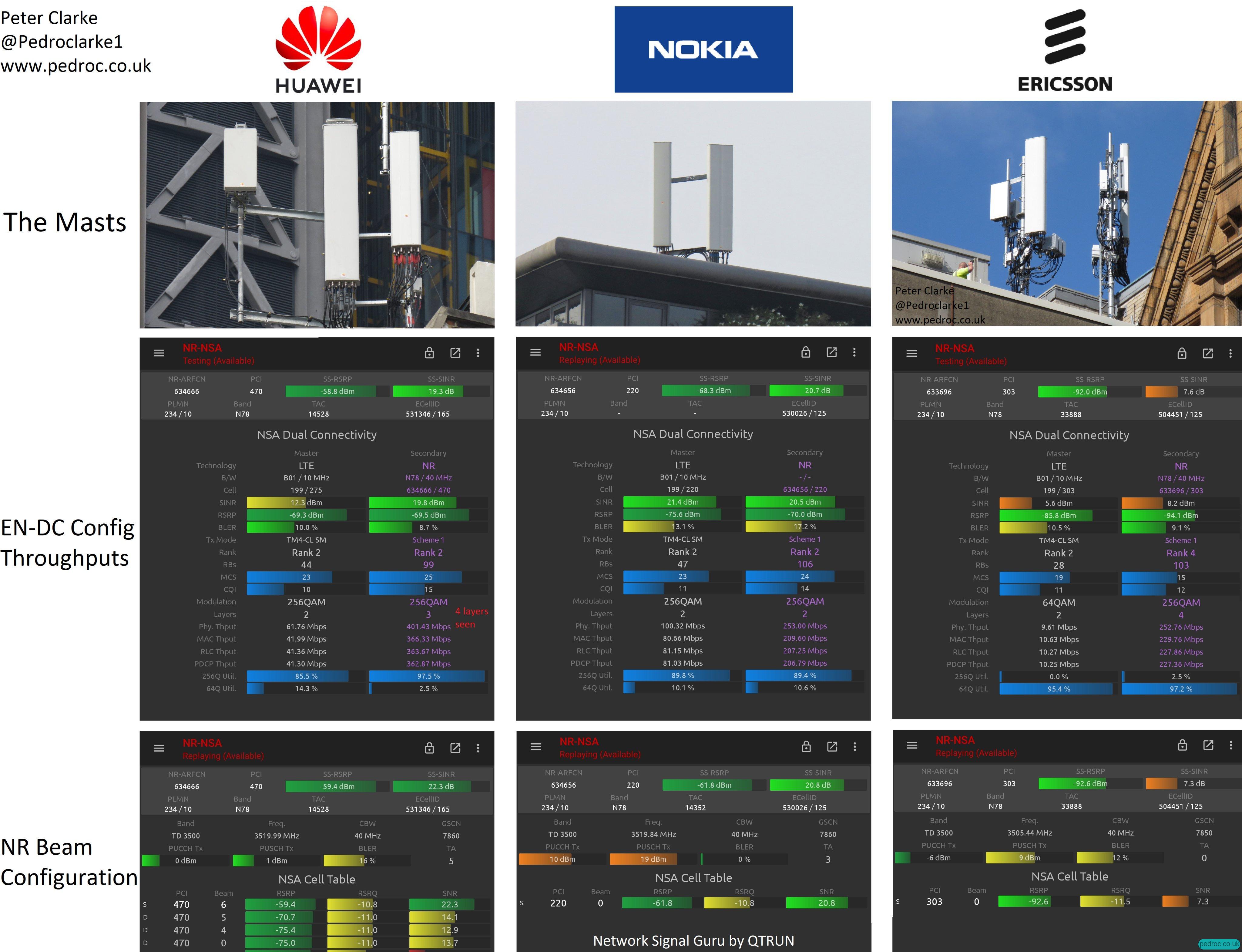 O2 UK 5G performance across Huawei, Nokia and Ericsson zones.