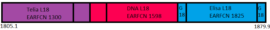 Band 3 (1800MHz) Spectrum use in Finland by Telia, Elisa and DNA for 4G and a bit of 2G.