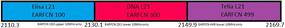 Band 1 (2100MHz) Spectrum use in Finland 4G.