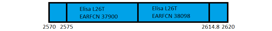 2600MHz (Band 38 [TDD] Spectrum owned by Elisa in Finland.