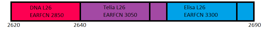 2600MHz (Band 7 [FDD] Spectrum use in finland for 4G by Telia, Elisa and DNA