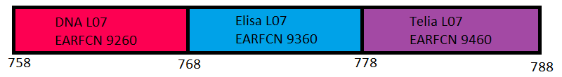 700MHz Band 28 LTE 4G in Finland in use by Telia, DNA, Elisa