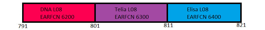 800MHz Band 20 LTE 4G in Finland in use by Telia, Elisa and DNA 