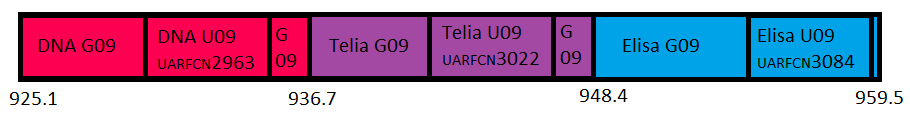 900MHz (band 8) spectrum used by all three Finnish operators: DNA, Telia and Elisa