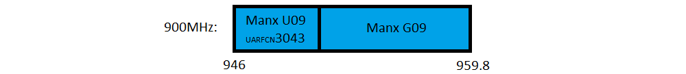 Manx Telecom 900MHz 2G/3G spectrum