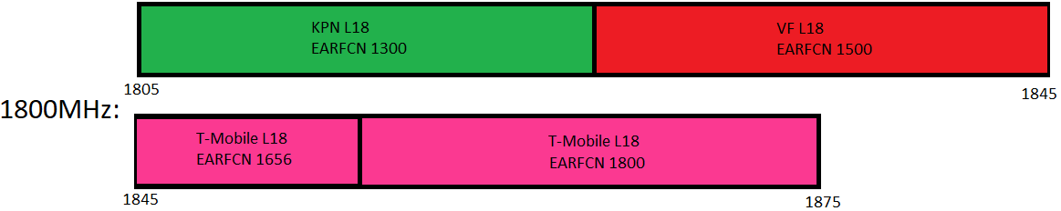 Band 3 (1800MHz) Spectrum use in the Netherlands by Vodafone, KPN and T-Mobile for mostly 4G.