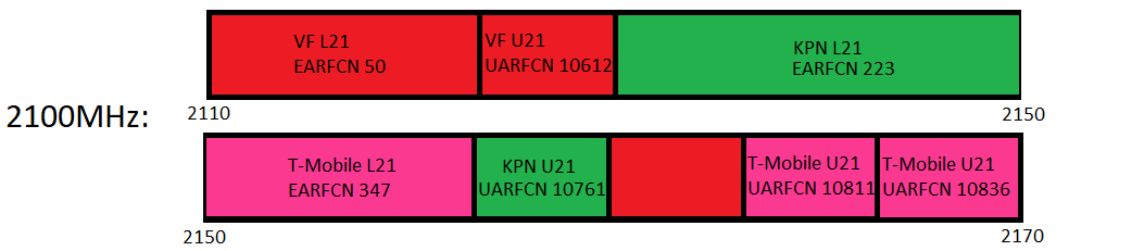 Band 1 (2100MHz) Spectrum use in the Netherlands for 3G and 4G.