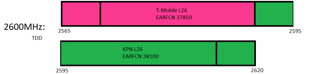 2600MHz (Band 38 [TDD] Spectrum use in the Netherlands for 4G TDD by KPN and T-Mobile