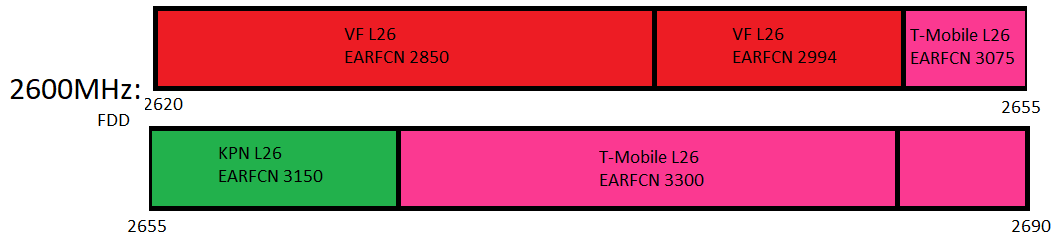 2600MHz (Band 7 [FDD] Spectrum use in the Netherlands for 4G by KPN, Vodafone and T-Mobile