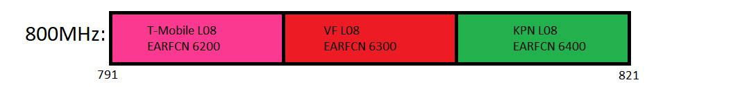 800MHz Band 20 LTE 4G in the Netherlands in use by KPN, Vodafone and T-Mobile (through Tele2).