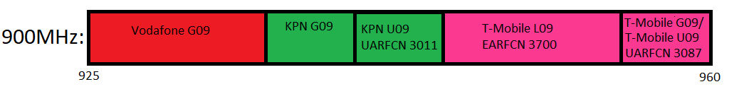 900MHz (band 8) spectrum used by KPN, T-Mobile and Vodafone.