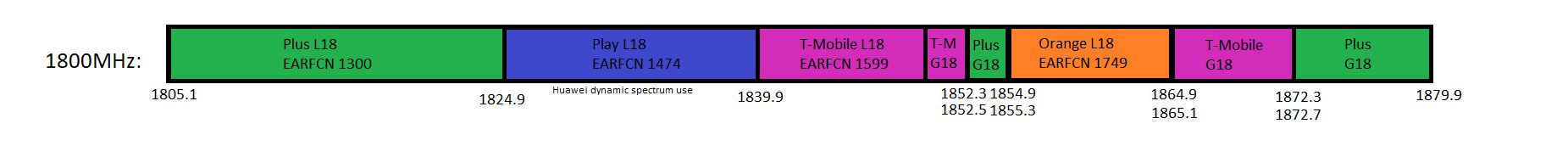 1800MHz (band 3) Poland frequencies for 2G GSM and 4G LTE.