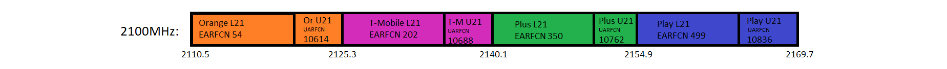 Poland networks' 2100MHz (band 1) usage for 3G and 4G.