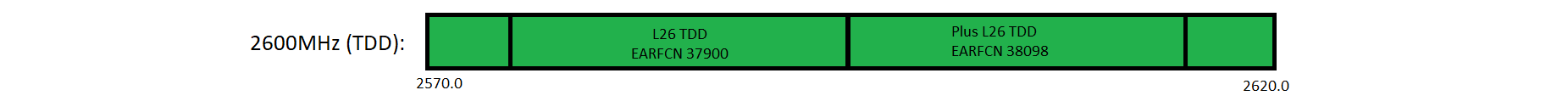 Polish 2600MHz Band 38 in use by Plus