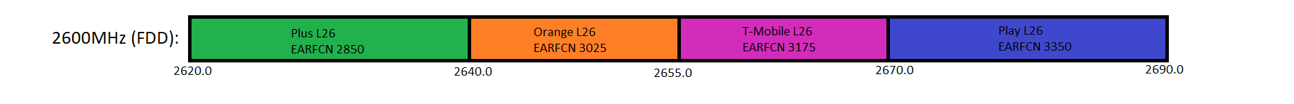 2600MHz band 7 4G LTE in Poland by Orange, T-Mobile, Play and Plus for 4G services.