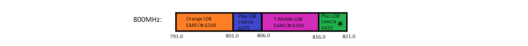 800MHz (band 20) LTE spectrum use in Poland. 