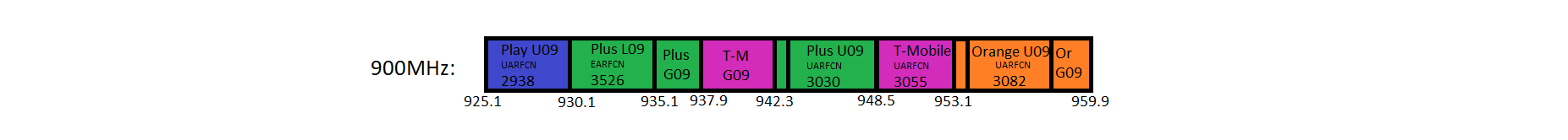 900MHz (band 8) use for 2G, 3G and 4G in Poland.