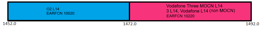 Supplementary Downlink (band 32) Spectrum use in the UK