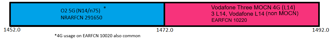 Supplementary Downlink (LTE band 32, NR band 75) Spectrum use in the UK