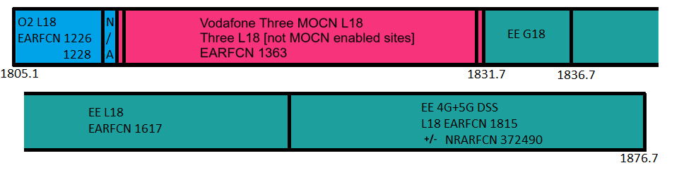 Band 3 (1800MHz) Spectrum use in the UK