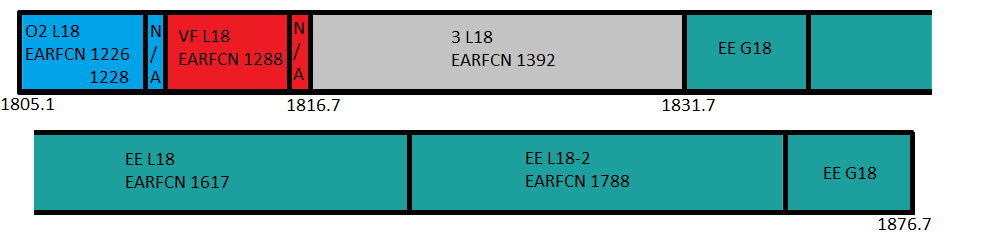 Band 3 (1800MHz) Spectrum use in the UK