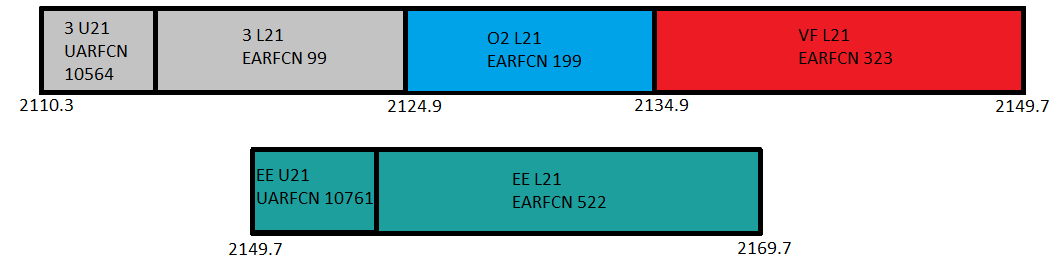 Band 1 (2100MHz) Spectrum use in the UK