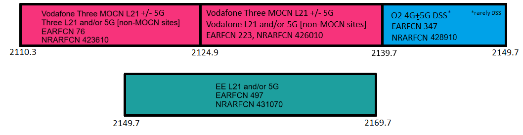 Band 1 (2100MHz) Spectrum use in the UK