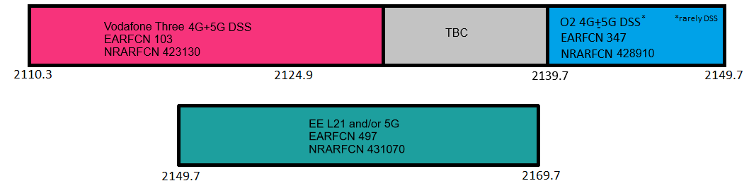 Band 1 (2100MHz) Spectrum use in the UK