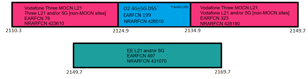 Band 1 (2100MHz) Spectrum use in the UK