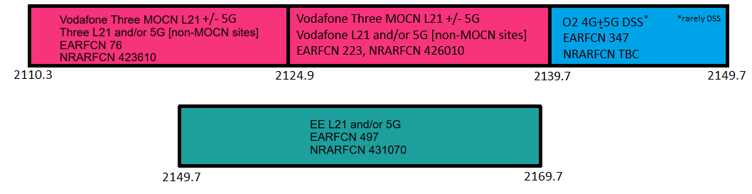 Band 1 (2100MHz) Spectrum use in the UK