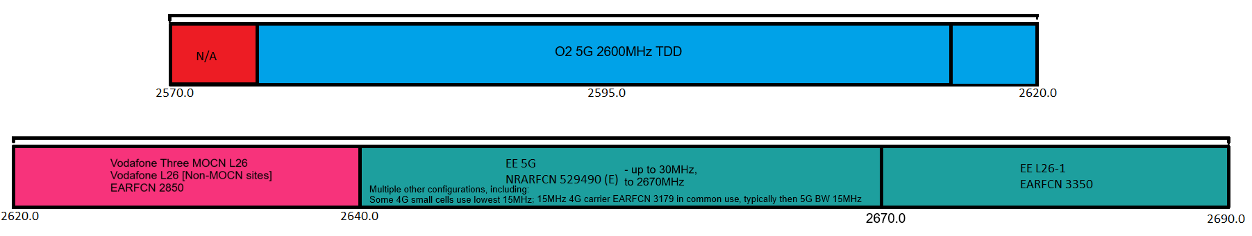 2600MHz (Band 7 [FDD] and Band 38 [TDD]) Spectrum use in the UK, including 40MHz NR on O2 n38 NR 2600MHz