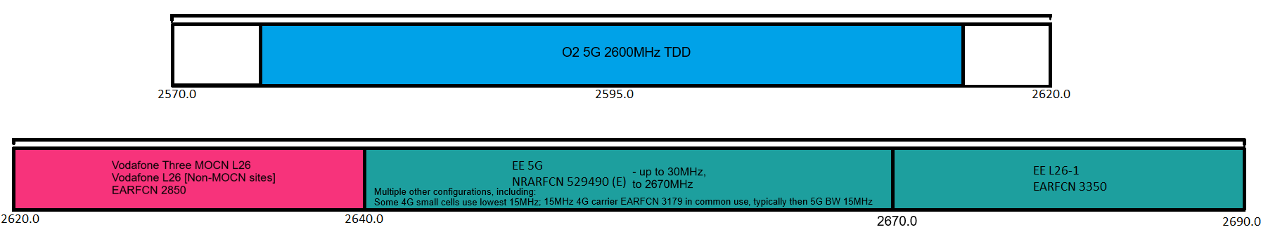 2600MHz (Band 7 [FDD] and Band 38 [TDD]) Spectrum use in the UK, including 40MHz NR on O2 n38 NR 2600MHz