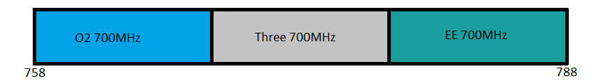 EE, Three and O2 700MHz Band 28 in the UK