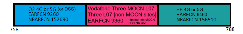 EE, Vodafone Three/Three and O2 700MHz Band 28 in the UK