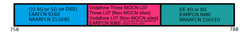 EE, Vodafone Three/Three and O2 700MHz Band 28 in the UK
