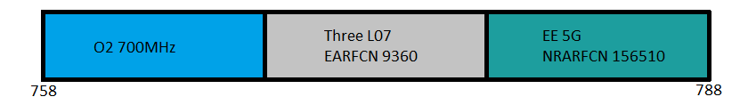EE, Three and O2 700MHz Band 28 in the UK