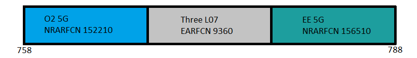 EE, Three and O2 700MHz Band 28 in the UK