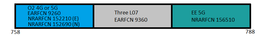EE, Three and O2 700MHz Band 28 in the UK