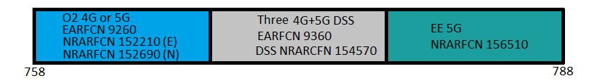 EE, Three and O2 700MHz Band 28 in the UK