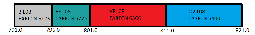 800MHz Band 20 LTE 4G in the UK