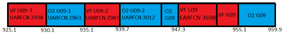 900MHz (band 8) spectrum use by Vodafone and O2