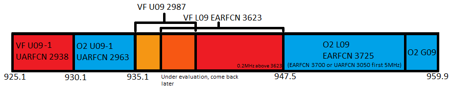 900MHz (band 8) spectrum from July 2019 in use by Vodafone and O2