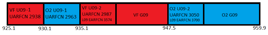 900MHz (band 8) spectrum from July 2019 in use by Vodafone and O2