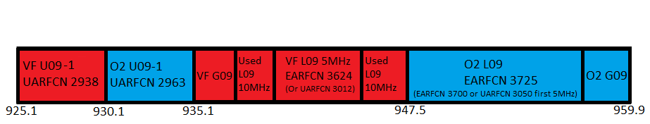 900MHz (band 8) spectrum in June 2021 in use by Vodafone and O2